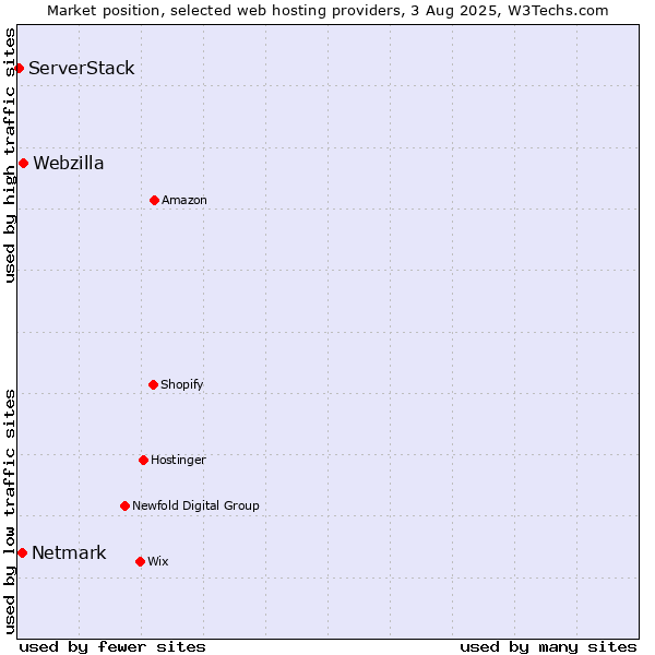 Market position of Webzilla vs. Netmark vs. ServerStack