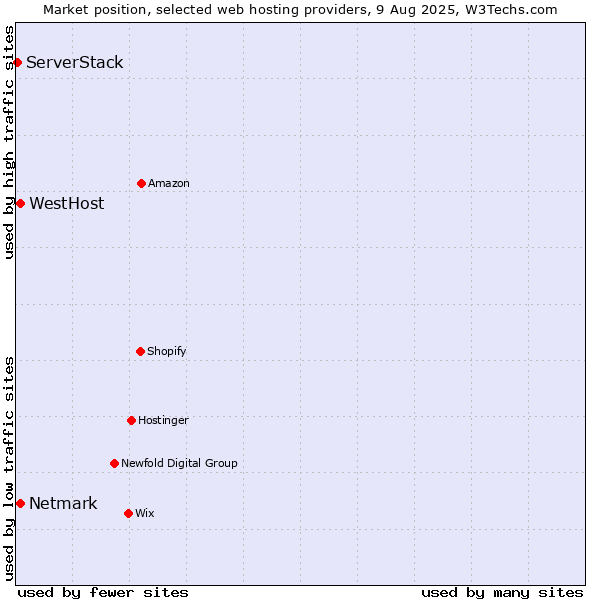 Market position of Netmark vs. WestHost vs. ServerStack