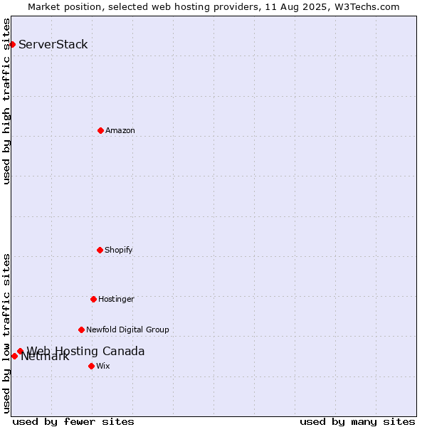 Market position of Web Hosting Canada vs. Netmark vs. ServerStack