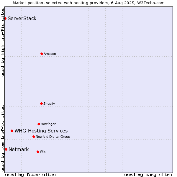 Market position of WHG Hosting Services vs. Netmark vs. ServerStack