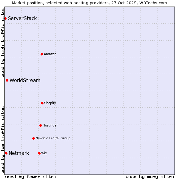 Market position of WorldStream vs. Netmark vs. ServerStack