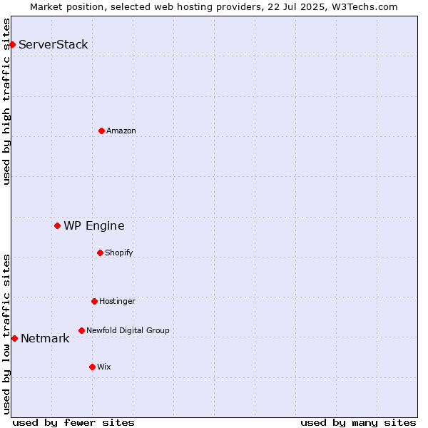 Market position of WP Engine vs. Netmark vs. ServerStack