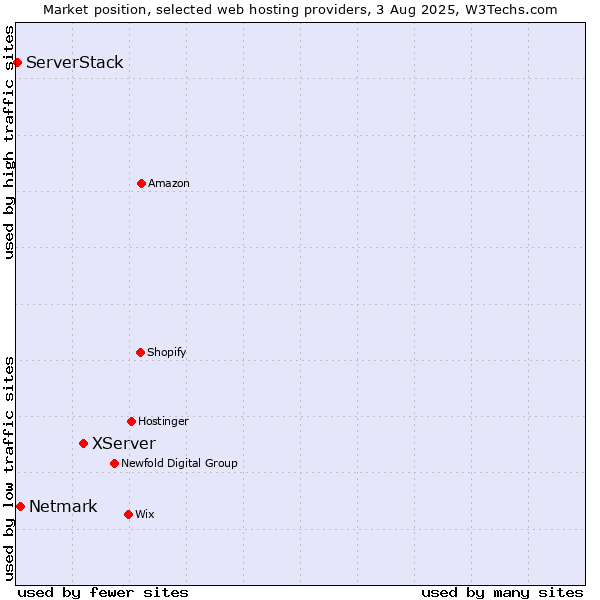 Market position of XServer vs. Netmark vs. ServerStack