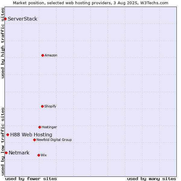 Market position of H88 Web Hosting vs. Netmark vs. ServerStack