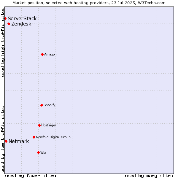 Market position of Zendesk vs. Netmark vs. ServerStack