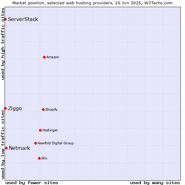 Market position of Netmark vs. ServerStack vs. Ziggo