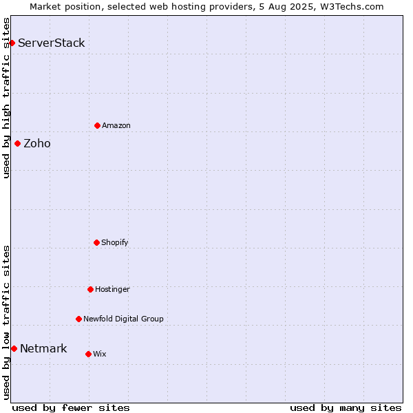 Market position of Zoho vs. Netmark vs. ServerStack