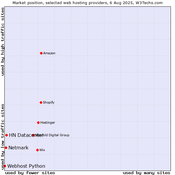 Market position of HN Datacenter vs. Netmark vs. Webhost Python