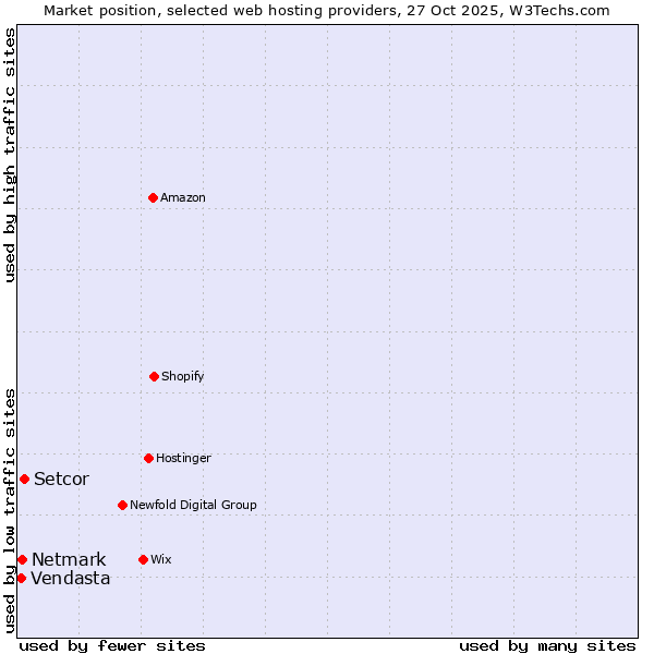Market position of Setcor vs. Netmark vs. Vendasta