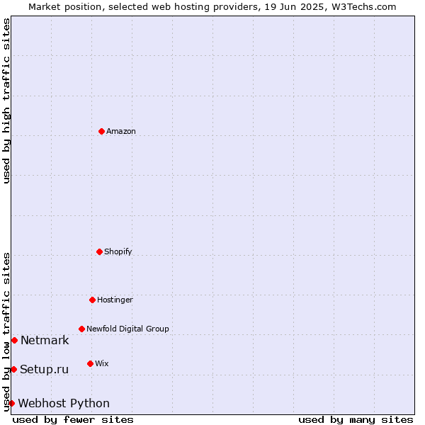 Market position of Netmark vs. Setup.ru vs. Webhost Python