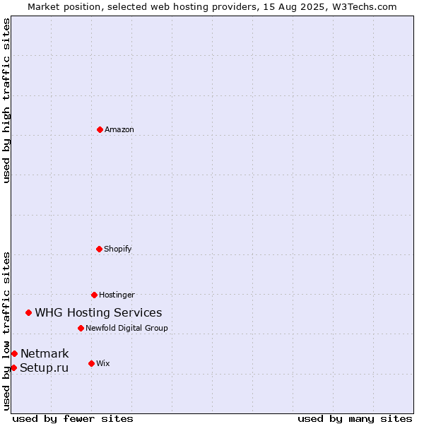 Market position of WHG Hosting Services vs. Netmark vs. Setup.ru
