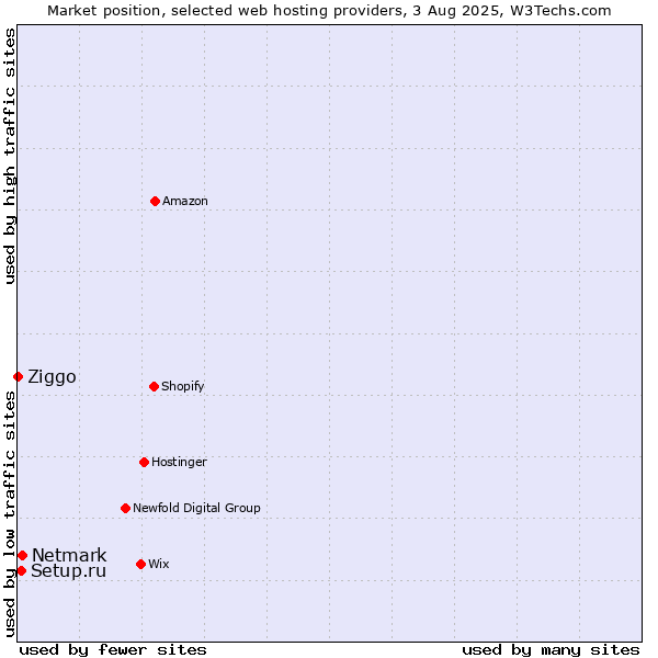 Market position of Netmark vs. Setup.ru vs. Ziggo