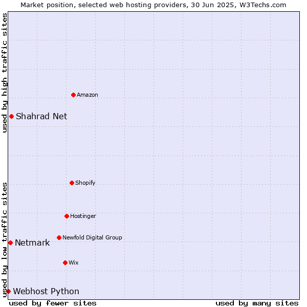 Market position of Shahrad Net vs. Netmark vs. Webhost Python