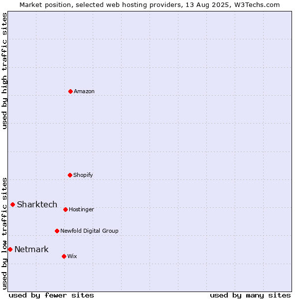 Market position of Sharktech vs. Netmark