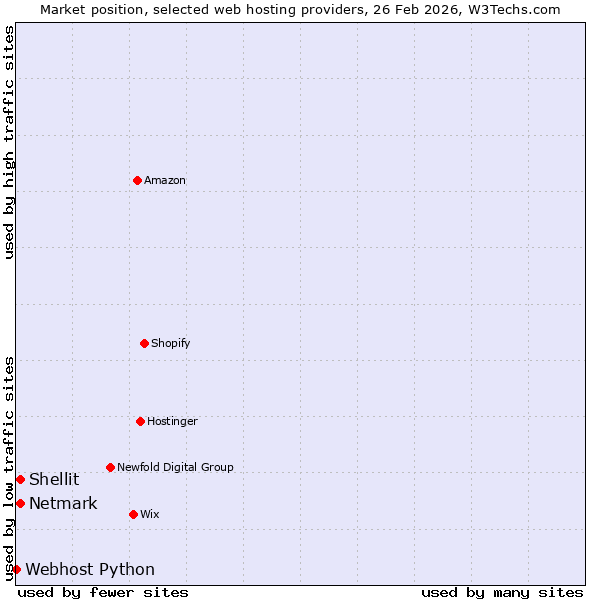 Market position of Shellit vs. Netmark vs. Webhost Python