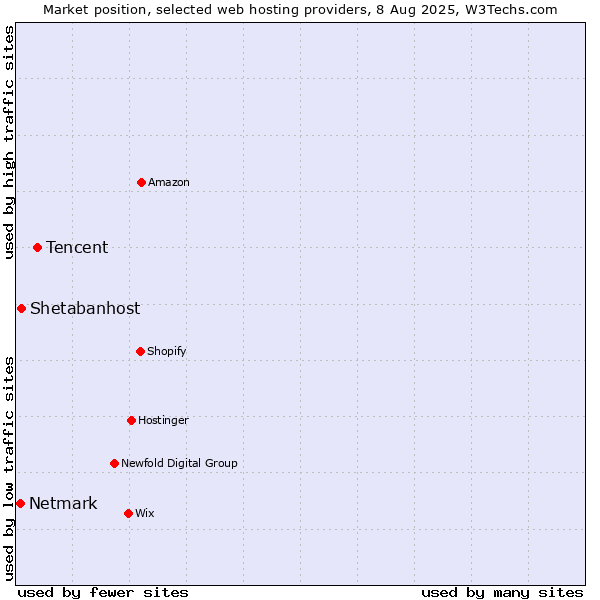 Market position of Tencent vs. Shetabanhost vs. Netmark