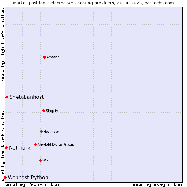 Market position of Shetabanhost vs. Netmark vs. Webhost Python