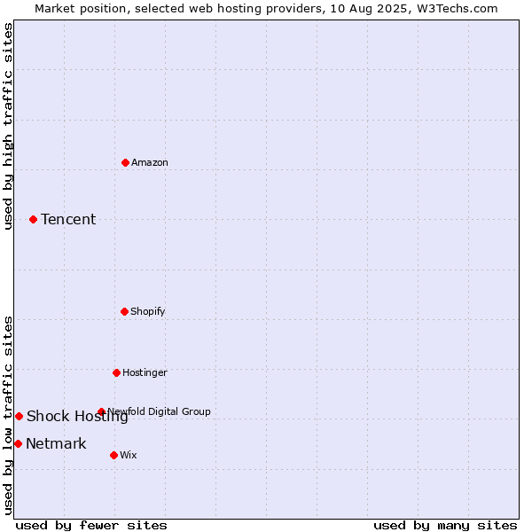 Market position of Tencent vs. Shock Hosting vs. Netmark