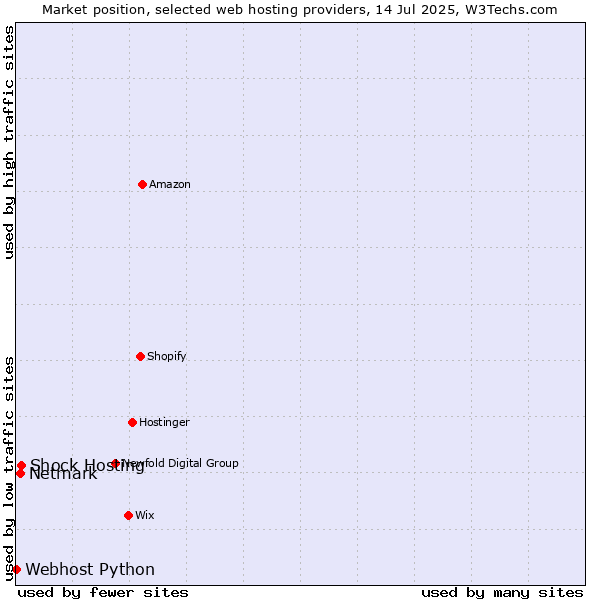 Market position of Shock Hosting vs. Netmark vs. Webhost Python