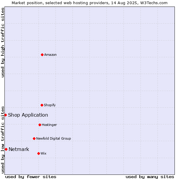 Market position of Netmark vs. Shop Application
