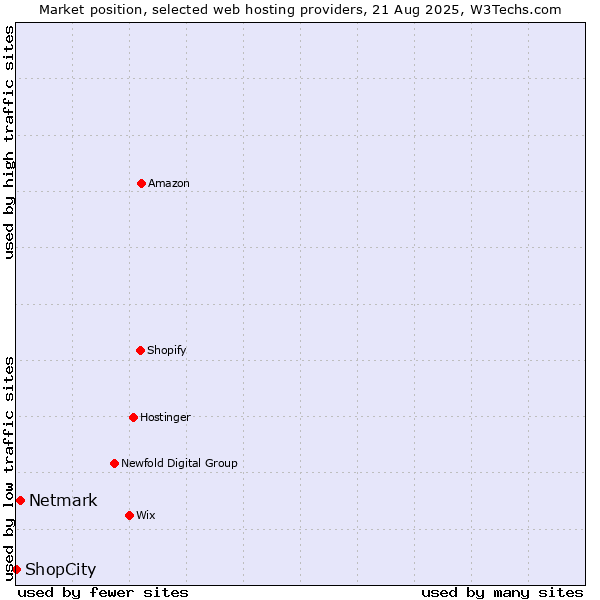 Market position of Netmark vs. ShopCity