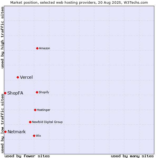 Market position of Vercel vs. Netmark vs. ShopFA
