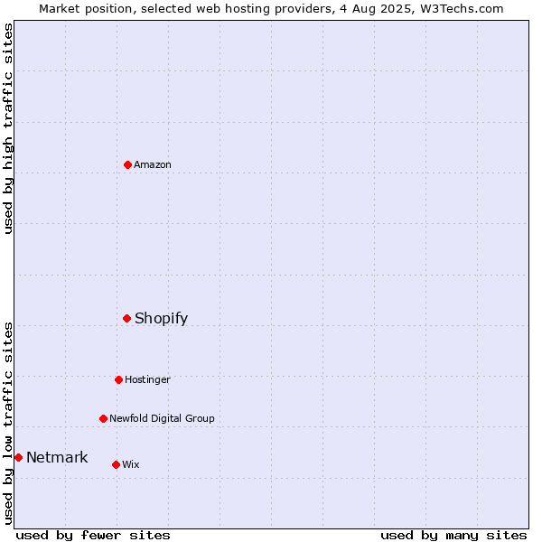 Market position of Shopify vs. Netmark