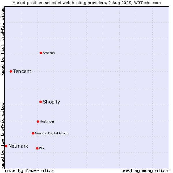 Market position of Shopify vs. Tencent vs. Netmark