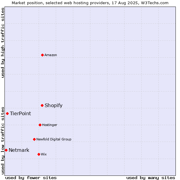 Market position of Shopify vs. TierPoint vs. Netmark