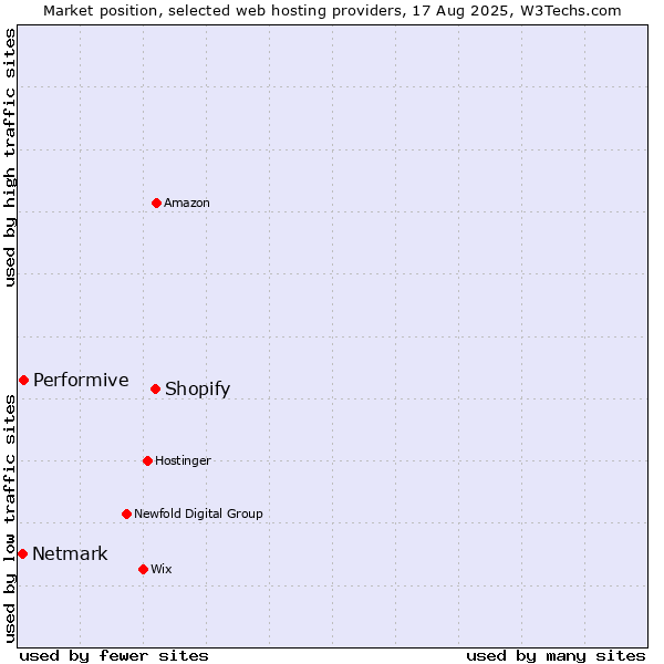 Market position of Shopify vs. Performive vs. Netmark