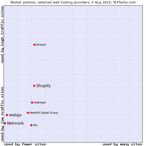 Market position of Shopify vs. webgo vs. Netmark