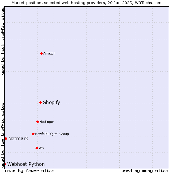 Market position of Shopify vs. Netmark vs. Webhost Python