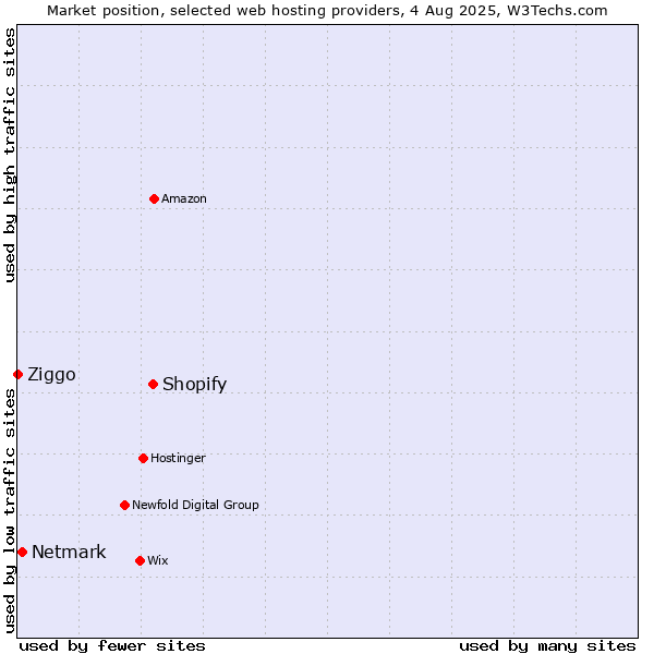 Market position of Shopify vs. Netmark vs. Ziggo