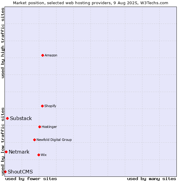 Market position of Substack vs. Netmark vs. ShoutCMS