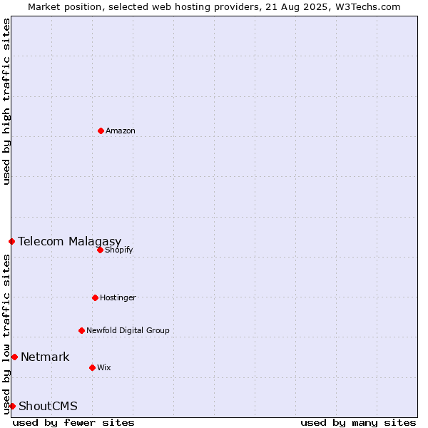 Market position of Netmark vs. ShoutCMS vs. Telecom Malagasy