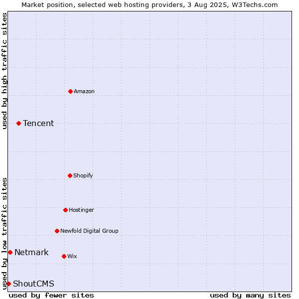 Market position of Tencent vs. Netmark vs. ShoutCMS