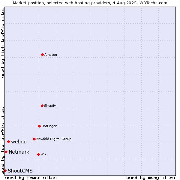Market position of webgo vs. Netmark vs. ShoutCMS