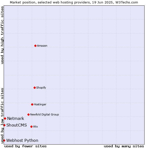 Market position of Netmark vs. ShoutCMS vs. Webhost Python