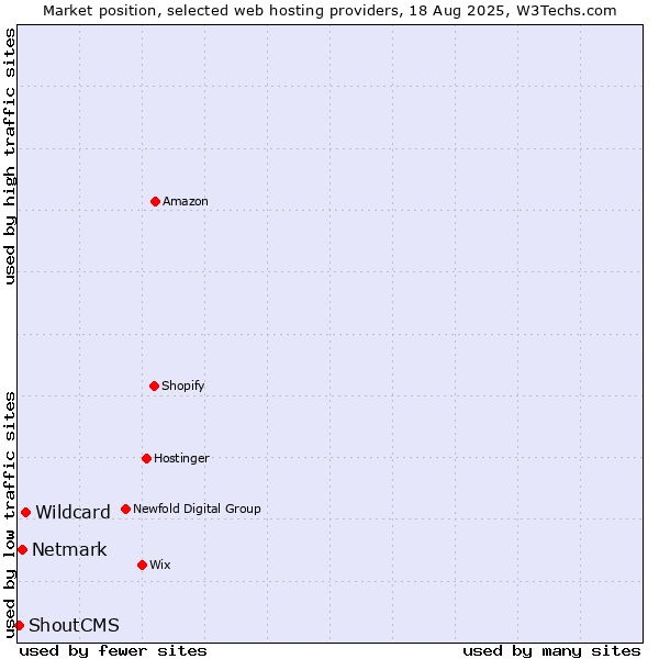 Market position of Wildcard vs. Netmark vs. ShoutCMS