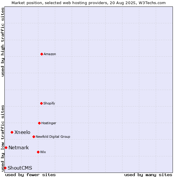 Market position of Xneelo vs. Netmark vs. ShoutCMS