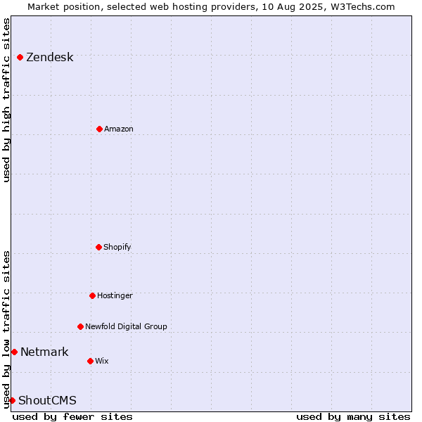Market position of Zendesk vs. Netmark vs. ShoutCMS