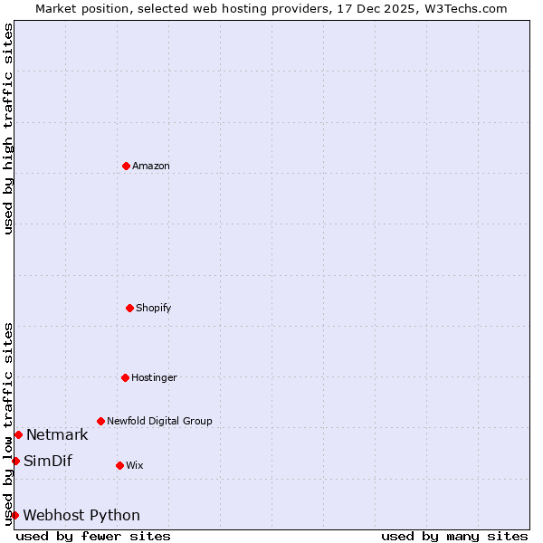 Market position of Netmark vs. SimDif vs. Webhost Python