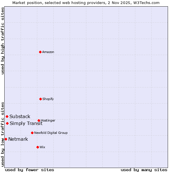 Market position of Simply Transit vs. Substack vs. Netmark