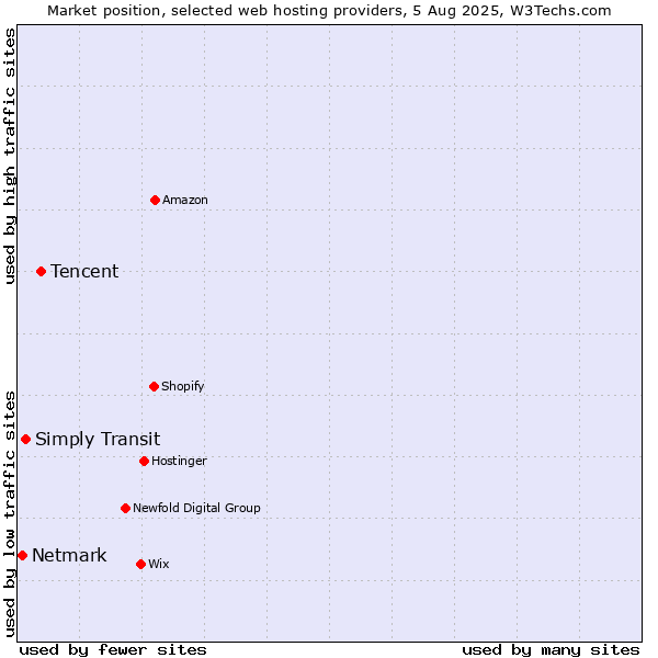 Market position of Tencent vs. Simply Transit vs. Netmark