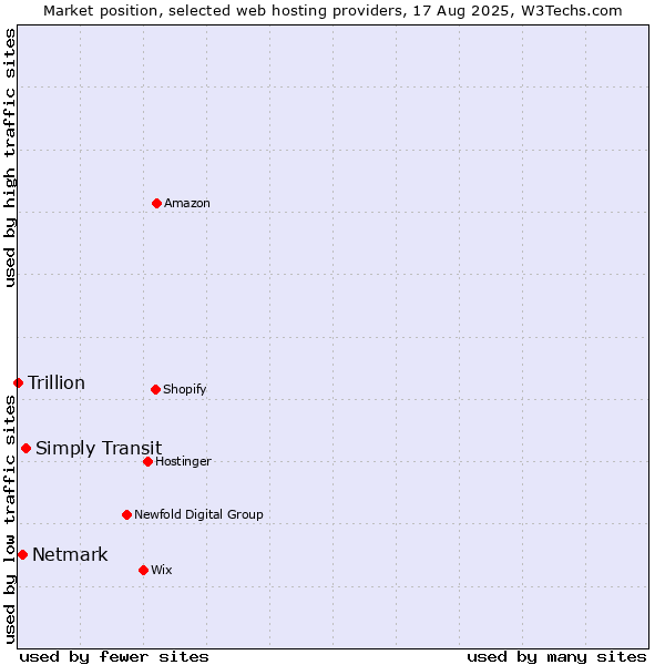 Market position of Simply Transit vs. Netmark vs. Trillion