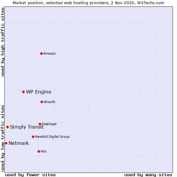Market position of WP Engine vs. Simply Transit vs. Netmark