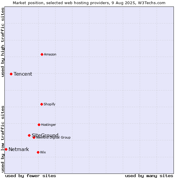 Market position of SiteGround vs. Tencent vs. Netmark