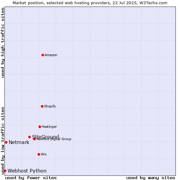 Market position of SiteGround vs. Netmark vs. Webhost Python