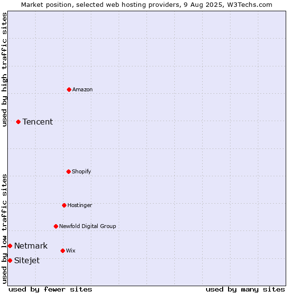 Market position of Tencent vs. Netmark vs. Sitejet