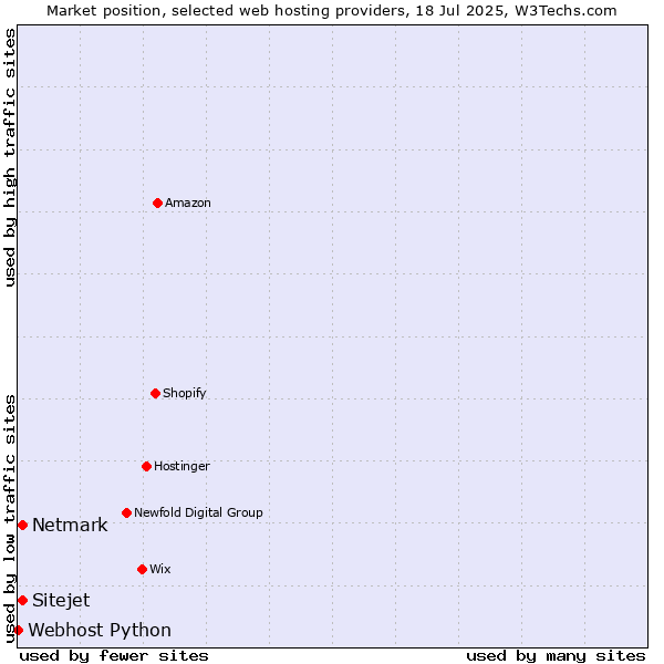 Market position of Netmark vs. Sitejet vs. Webhost Python